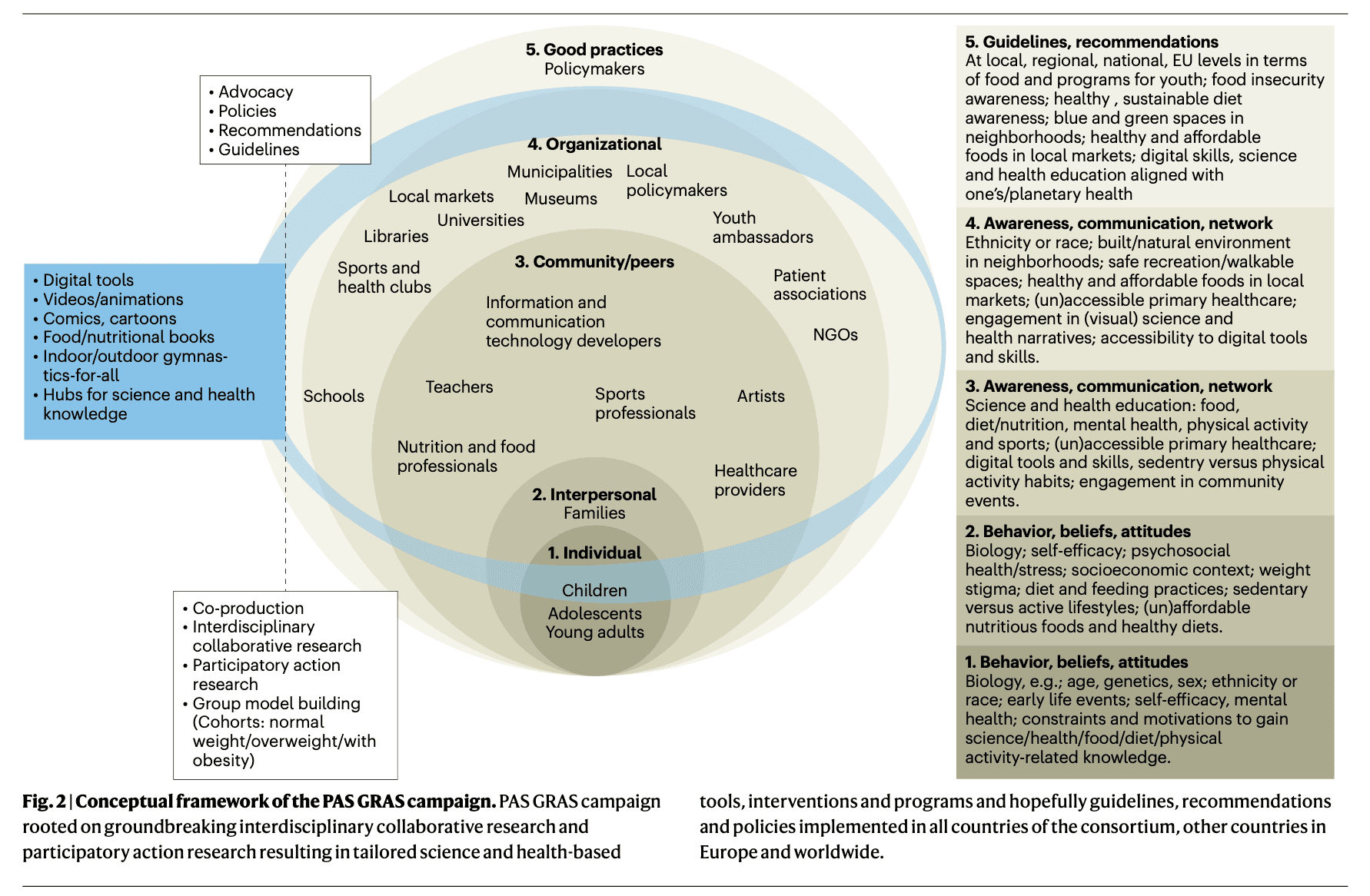 Figure 2 from the paper: The conceptual framework of the PAS GRAS project, socio-ecological model from individuals to national and international policy levels.